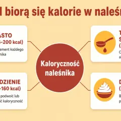 Składniki naleśnika: ciasto (175-200 kcal), tłuszcz do smażenia (80-90 kcal), nadzienie (50-160 kcal) i dodatki (20-100 kcal) wpływają na jego kaloryczność.