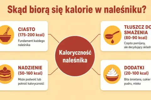 Składniki naleśnika: ciasto (175-200 kcal), tłuszcz do smażenia (80-90 kcal), nadzienie (50-160 kcal) i dodatki (20-100 kcal) wpływają na jego kaloryczność.