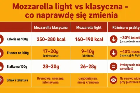 Porównanie mozzarelli: klasyczna ma 250-280 kcal, light 160-190 kcal. Różnica w kaloriach to ok. 30%.