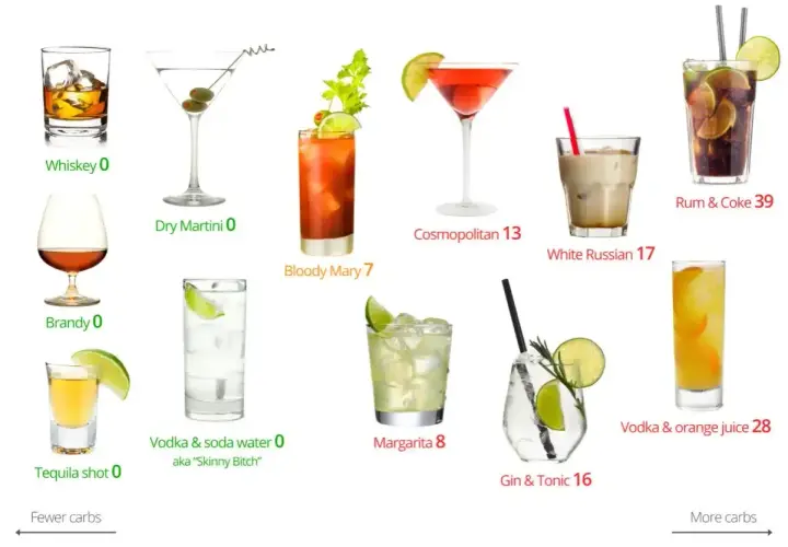 Różne drinki z podaną liczbą kalorii: whiskey, martini, bloody mary, cosmopolitan, white russian, rum & coke, brandy, tequila, vodka soda, margarita, gin tonic, vodka orange.
