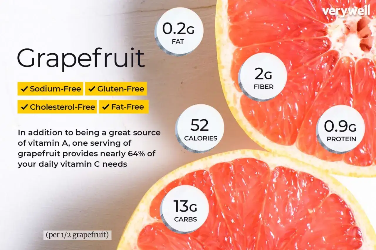Grejpfrut: 52 kcal, 2g błonnika, 0.9g białka, 13g węglowodanów. Bez sodu, glutenu, cholesterolu i tłuszczu.