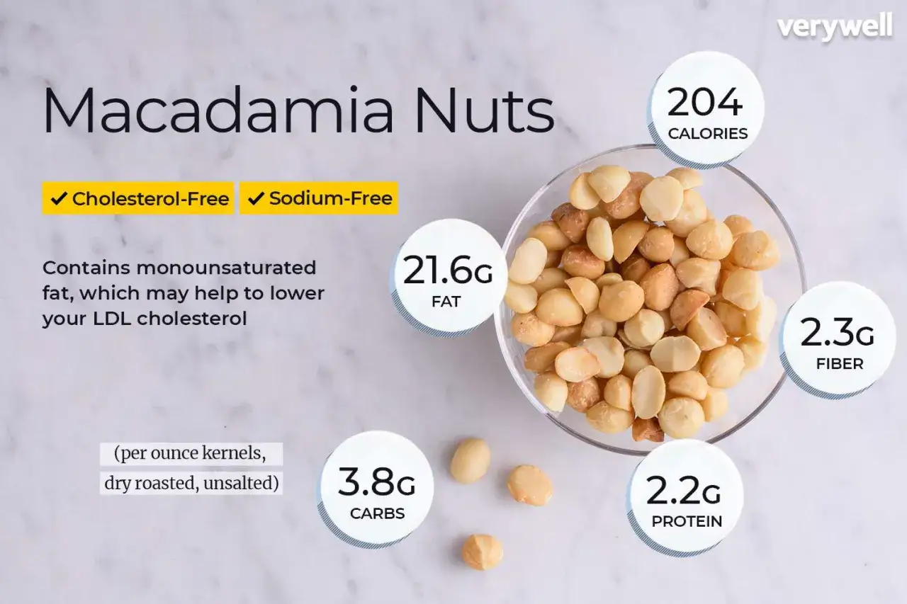 Orzechy makadamia: 204 kalorie, 21.6g tłuszczu, 3.8g węglowodanów, 2.2g białka, 2.3g błonnika. Właściwości: cholesterol-free, sodium-free, obniżają LDL.